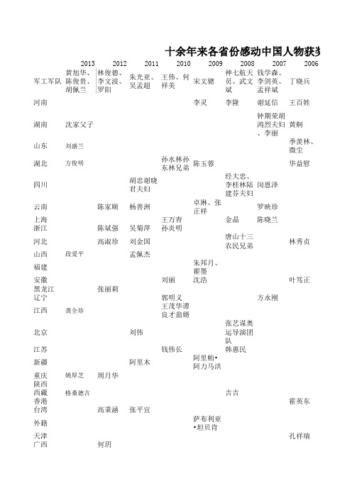 十余年来各省份感动中国人物获奖情况(2002-2013)