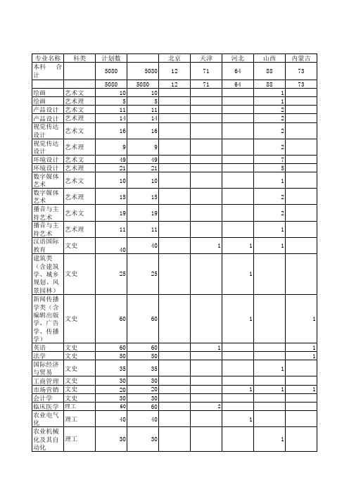 昆明理工大学二〇一三年普通本科招生计划来源表