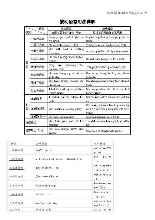 (完整版)被动语态构成及用法详解