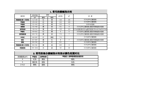 常用酸碱指示剂指示变色范围对比图