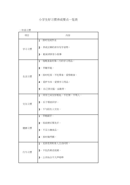 (完整版)小学生好习惯养成一览表