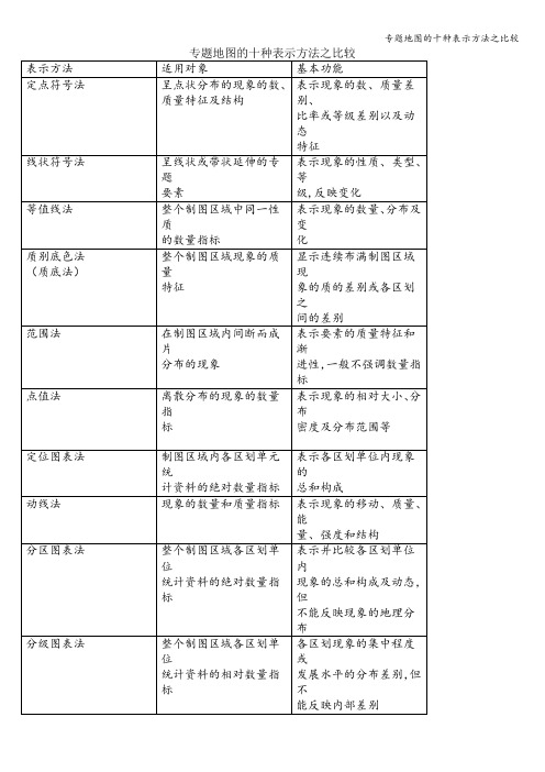 专题地图的十种表示方法之比较