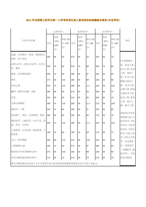 2011年研究生国家线(专业性)