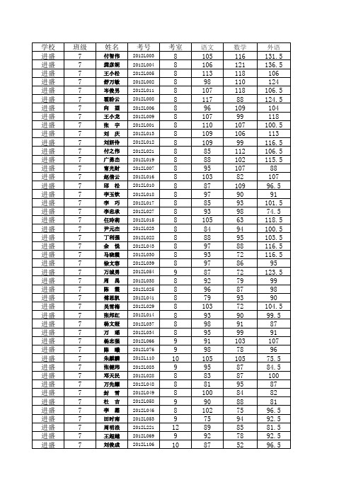 高2012级10-11学年上期期末考试成绩统计