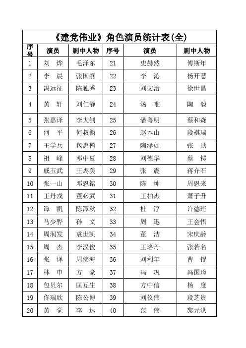 《建党伟业》角色演员统计表(全)