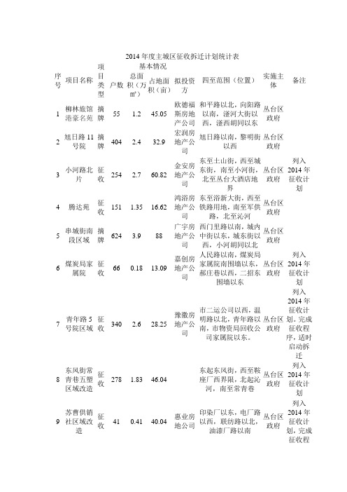 2014年度主城区征收拆迁计划统计表