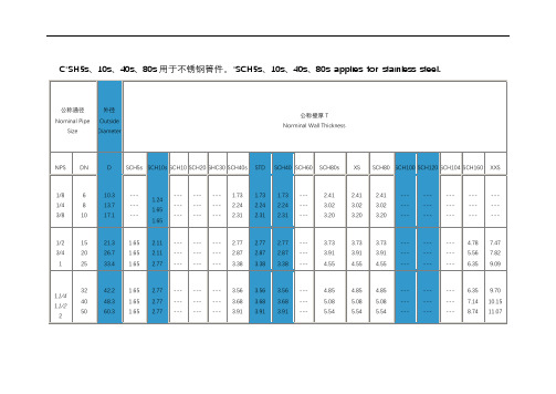 工业管道sch壁厚等级对照表