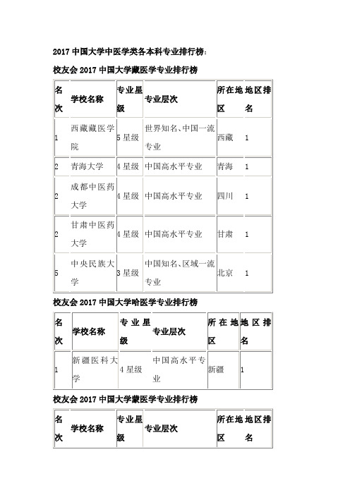 2017中国大学中医学类各本科专业排行榜