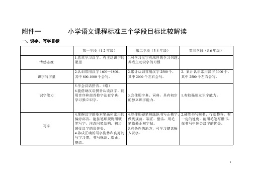 小学语文课程标准三个学段目标比较解读