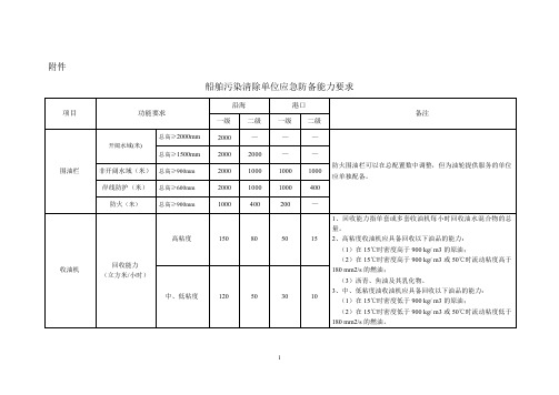 (完整word版)船舶污染清除单位应急防备能力要求