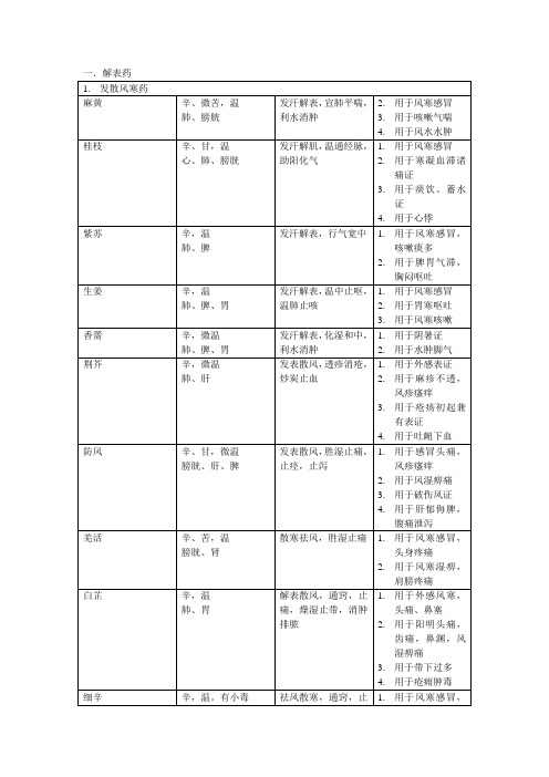 中药学复习要点,表格版