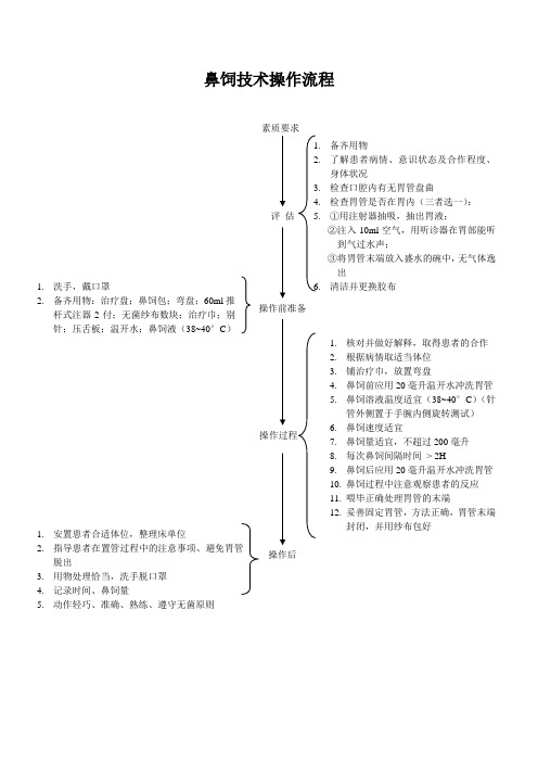 鼻饲技术操作流程、理论