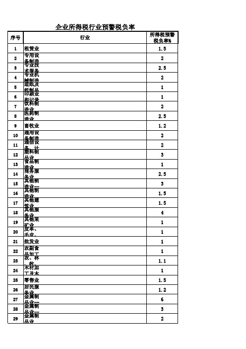 分行业增值税税负率和企业所得税应税所得率预警值