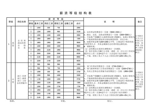 企业薪资等级结构表