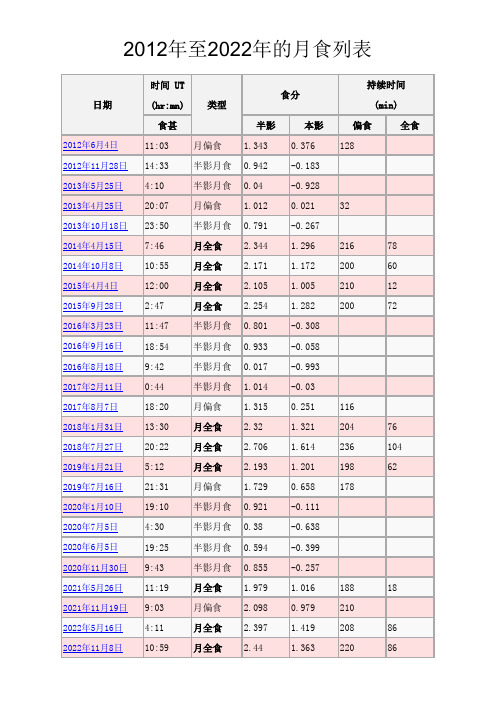 2012年至2022年的月食列表