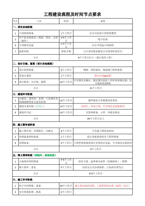 工程建设流程及时间要求8-2