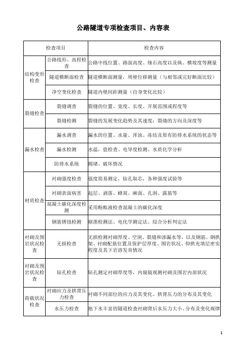 公路隧道专项检査项目、内容表