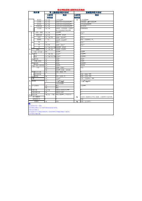 2、传出神经系统主要受体及其效应