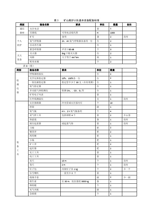 矿山救护小队基本装备配备标准