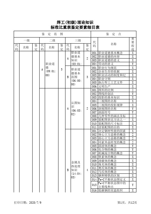 焊工(初级)理论知识标准比重表鉴定要素细目表