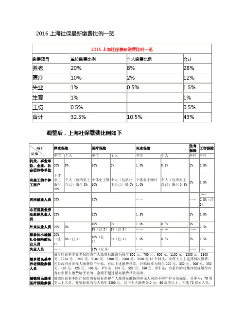 2016上海社保最新缴费比例一览