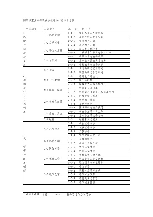 国家级重点中等职业学校评估指标体系总表