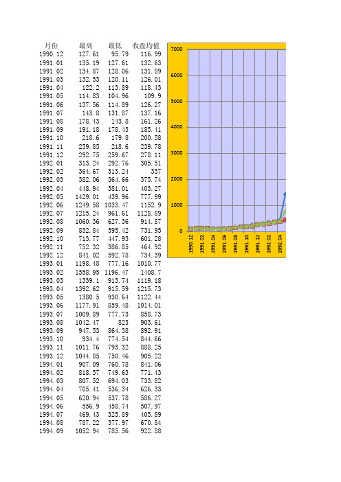 最新上证指数历史数据+按月总结图(1990-2016.01)