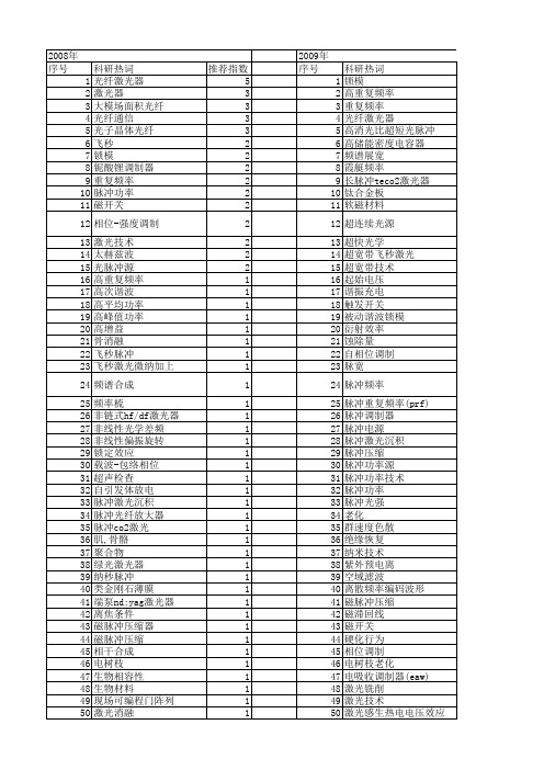 【国家自然科学基金】_高脉冲重复频率_基金支持热词逐年推荐_【万方软件创新助手】_20140802