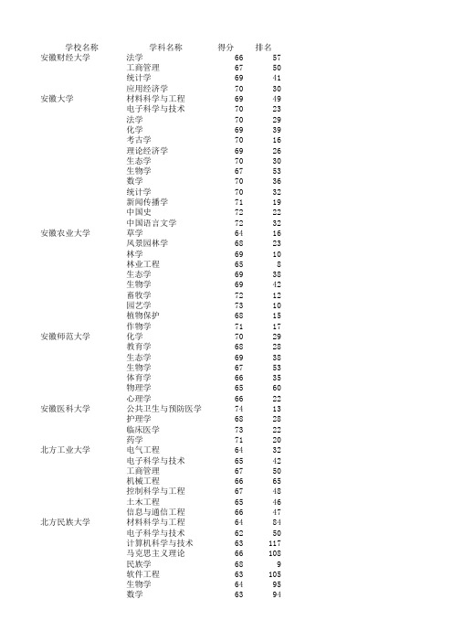 2012年教育部学科排名排名、得分汇总-以高校维度分类