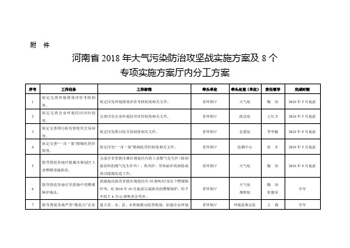 河南2018年大气污染防治攻坚战实施方案及8个