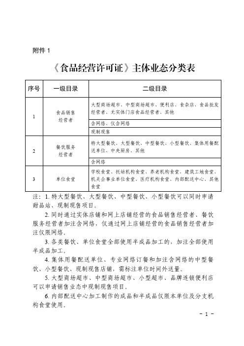 食品经营许可证主体业态分类表.pdf