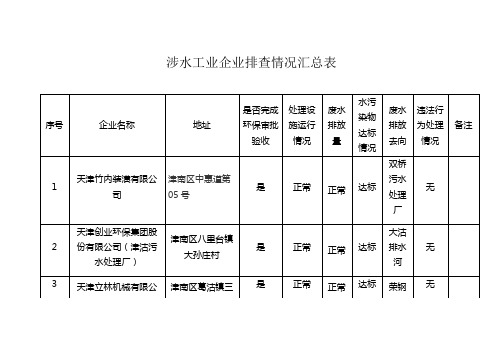 涉水工业企业排查情况汇总表