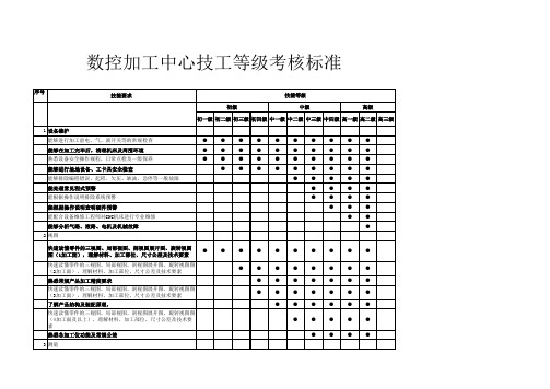 加工中心技工等级考核标准