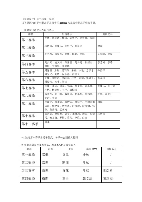 全职高手荣耀联盟选手档案