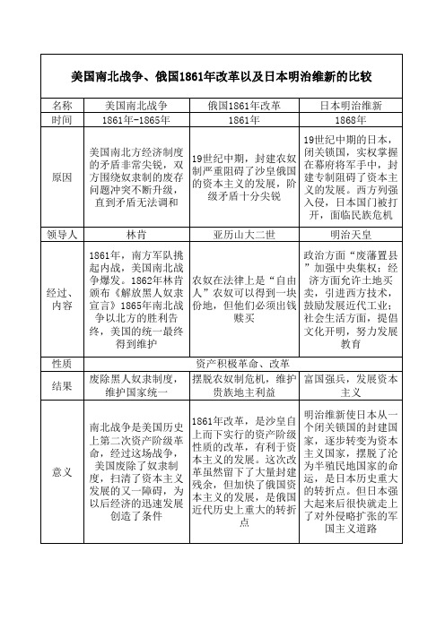 美国南北战争、俄国1861年改革以及日本明治维新的比较