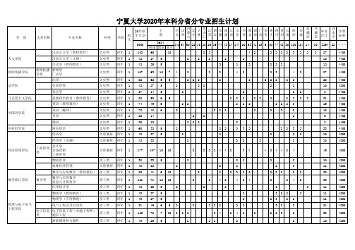 宁夏大学2020年本科分分专业招生计划.pdf