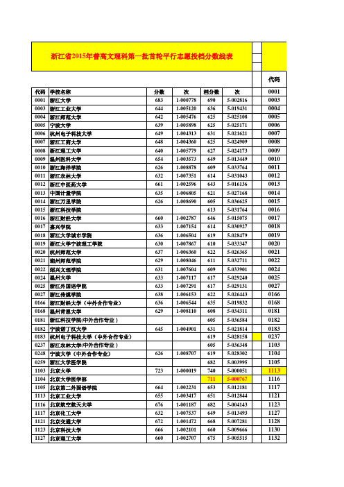 2010—2015年浙江省高考文理科第一批(重点批)录取分数线及名次号