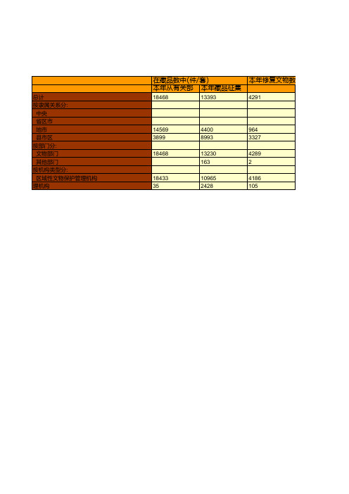 中国文化和旅游统计年鉴2019：中国2018年文物保护管理机构基本情况统计(二)