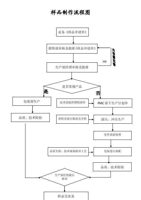 产品样品生产流程