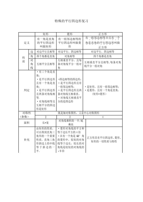 特殊平行四边形知识点归纳