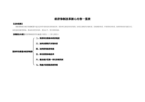 全面深化改革——经济体制改革核心内容一览表教学提纲