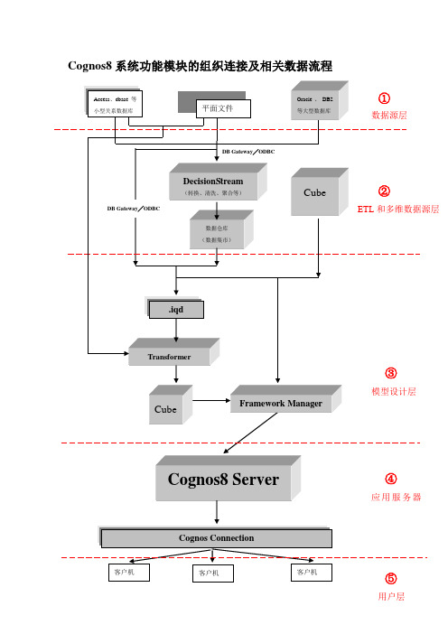 Cognos8系统功能模块