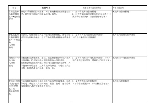 HACCP体系 内部审核文件检查表