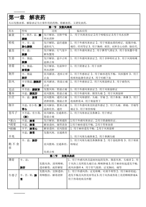 [整理]中药学之表格--【最佳推荐,值得一看】.