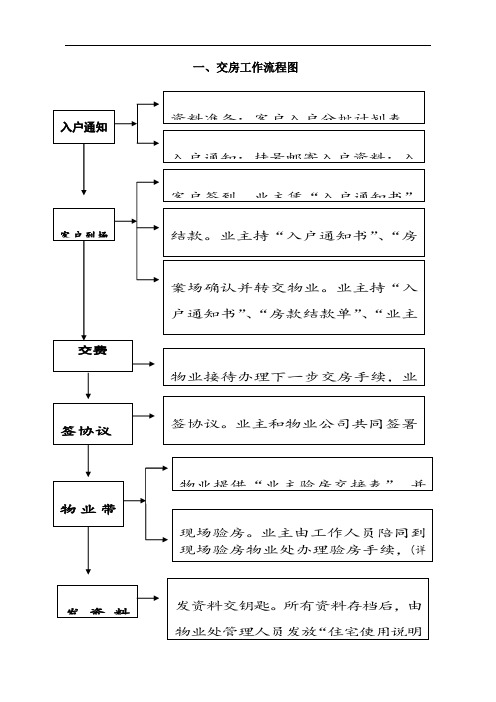 交房流程图(全)