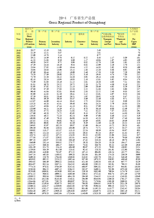 广东历年GDP