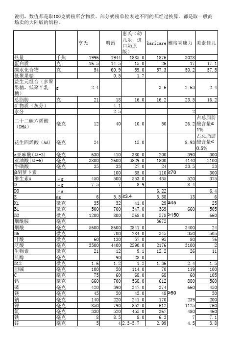 奶粉营养对比表