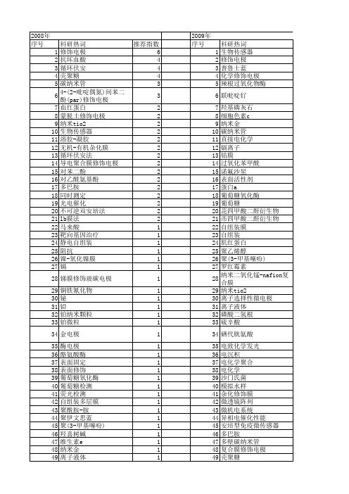 【国家自然科学基金】_膜修饰_基金支持热词逐年推荐_【万方软件创新助手】_20140802