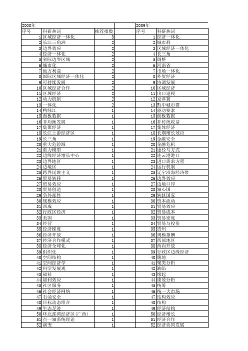 【国家社会科学基金】_区域经济一体化_基金支持热词逐年推荐_【万方软件创新助手】_20140804