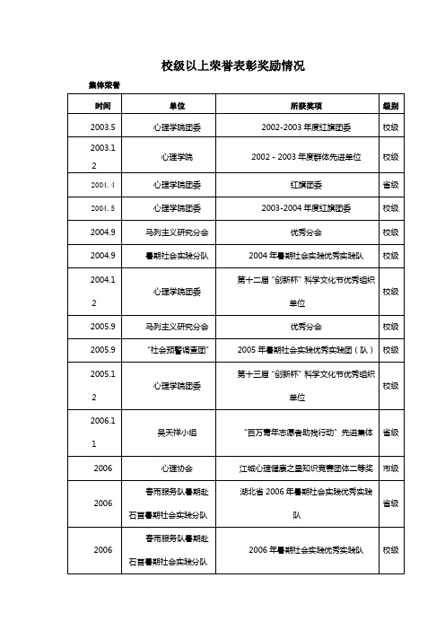 校级以上荣誉表彰奖励情况